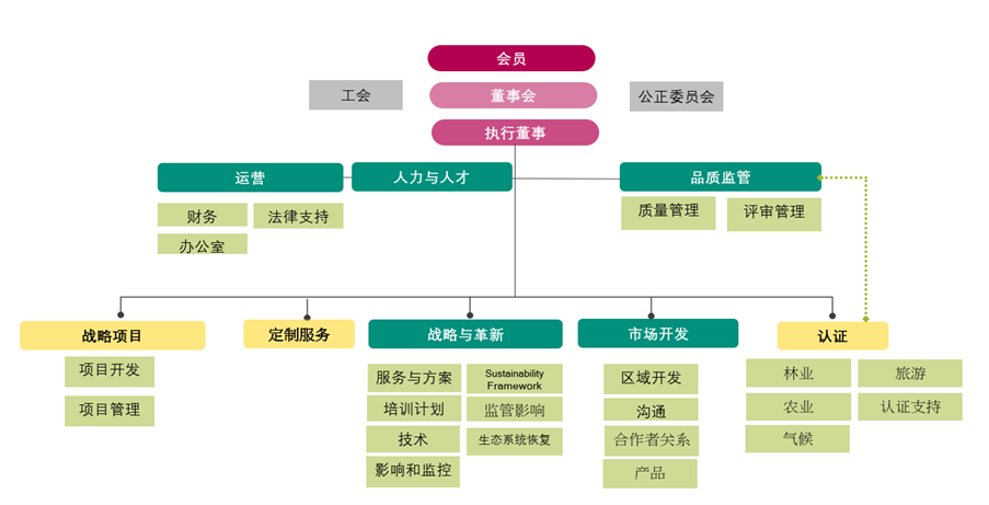 Org chart