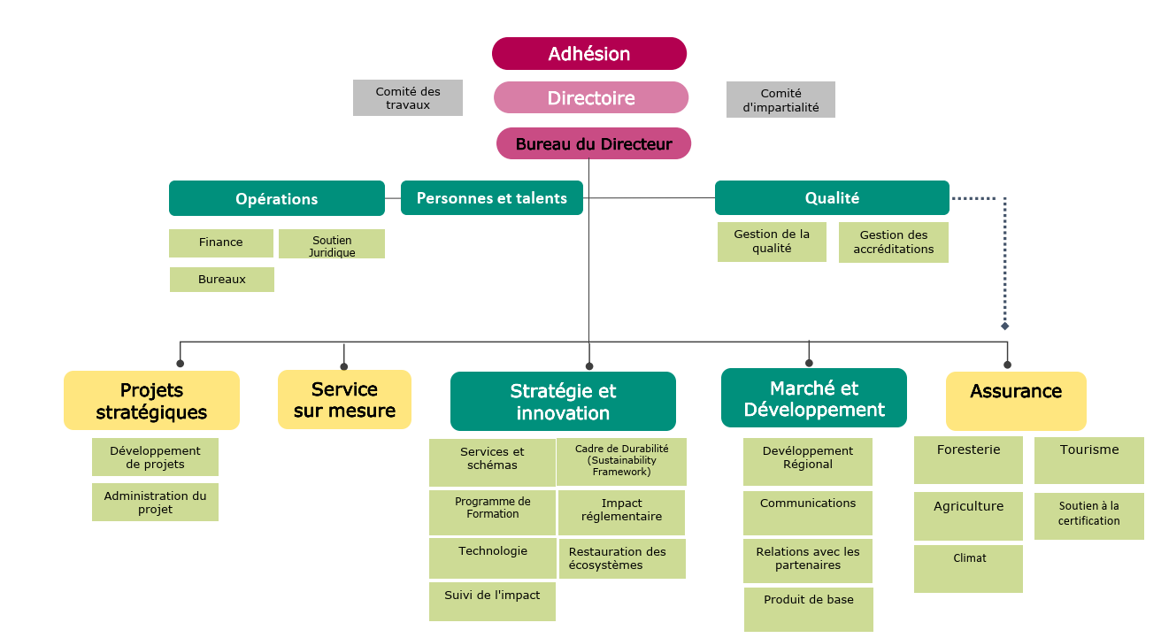 Organisational chart French