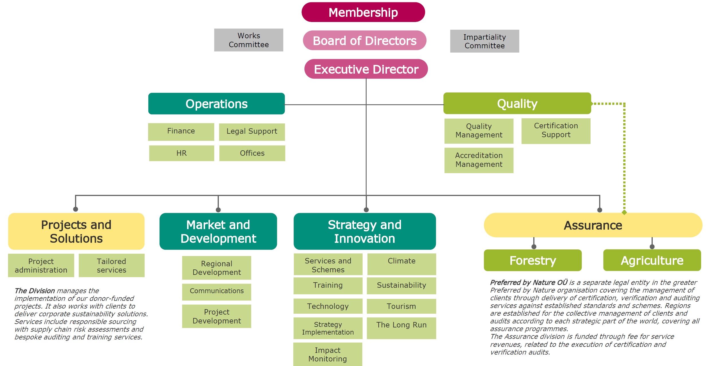 Organisation chart